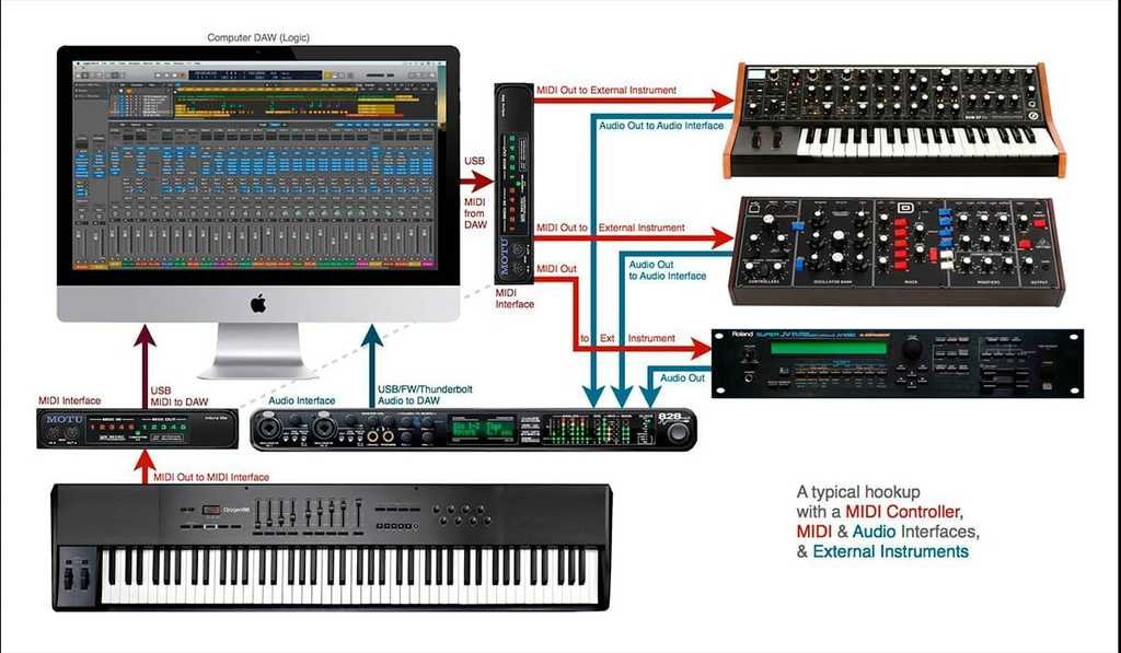 Compatibilidad-MacOS-Catalina-Hardware-musical